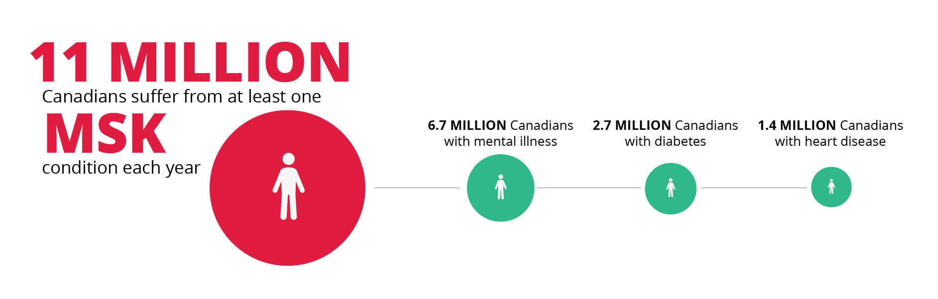 11 million Canadians suffer from at least one MSK condition each year.