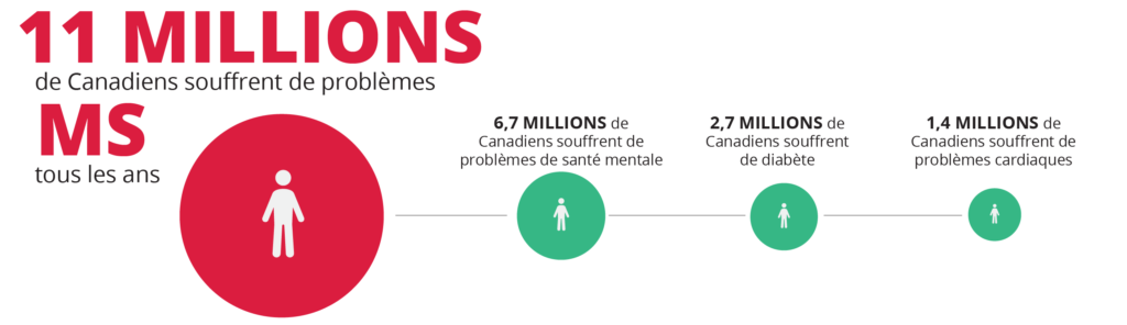 11 MILLIONS de Canadiens souffrent de problèmes MS tous les ans.